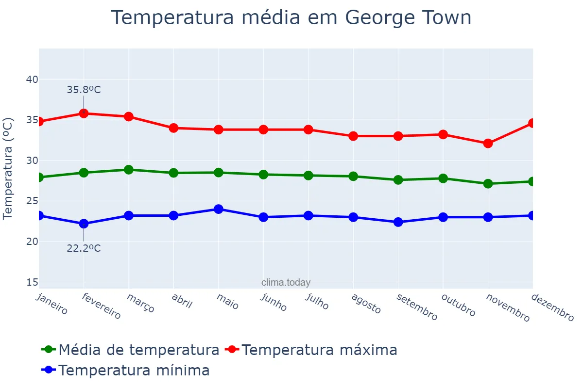 Temperatura anual em George Town, Pulau Pinang, MY