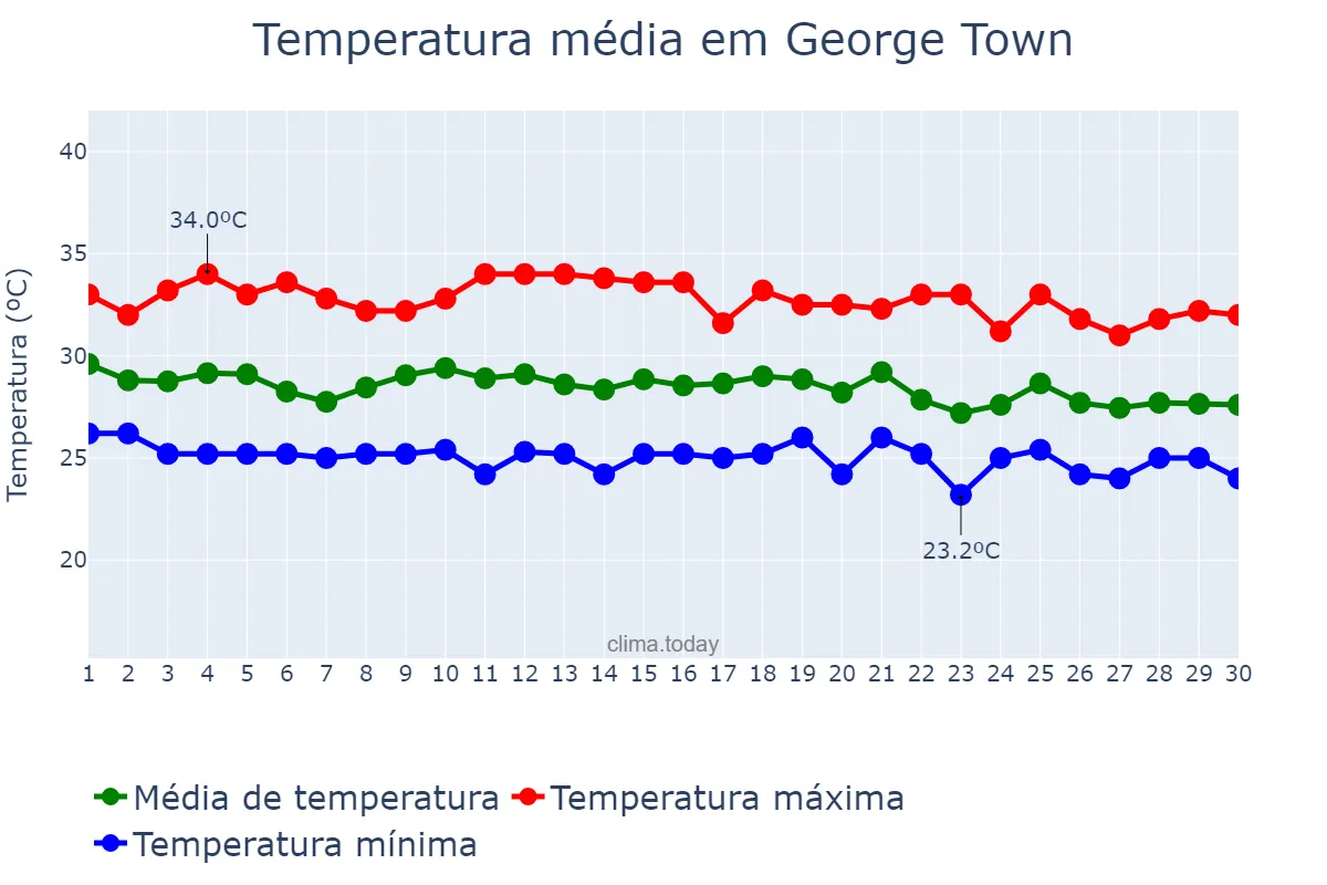 Temperatura em abril em George Town, Pulau Pinang, MY