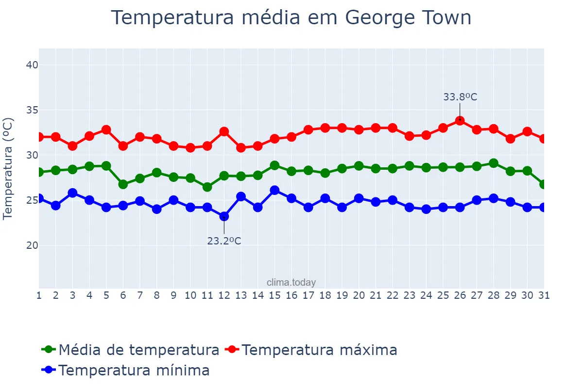 Temperatura em julho em George Town, Pulau Pinang, MY