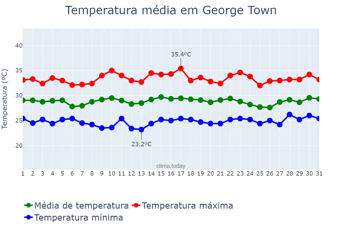 Temperatura em marco em George Town, Pulau Pinang, MY