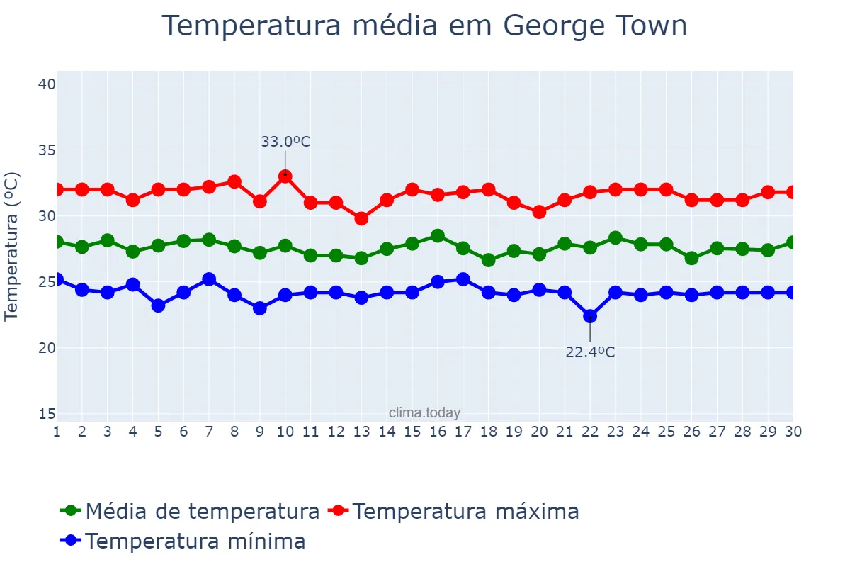 Temperatura em setembro em George Town, Pulau Pinang, MY