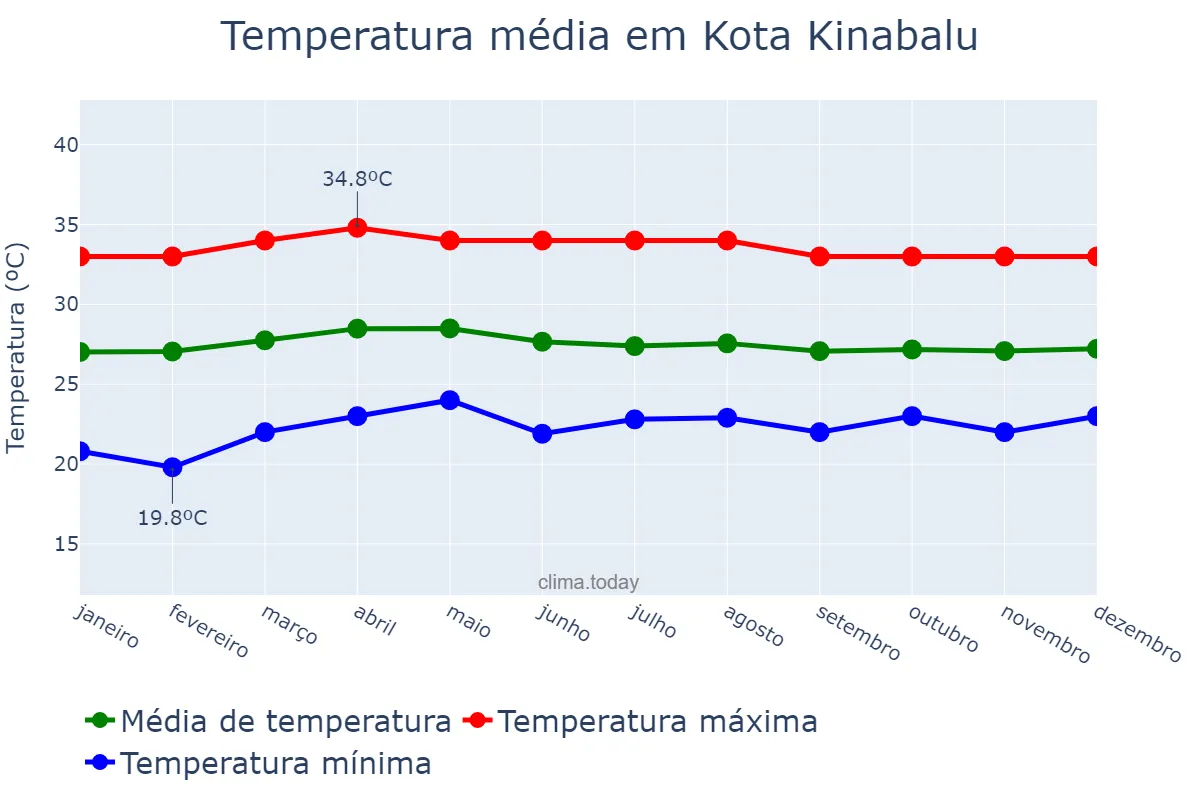 Temperatura anual em Kota Kinabalu, Sabah, MY