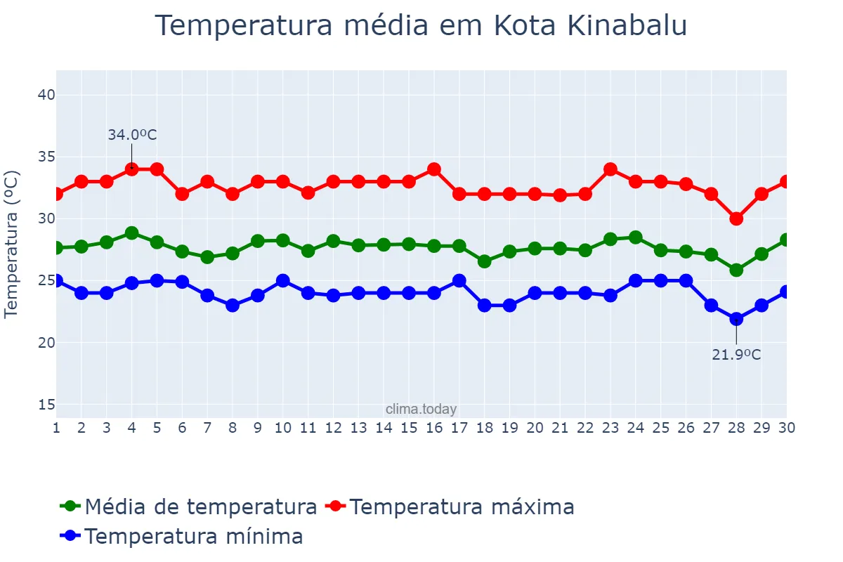 Temperatura em junho em Kota Kinabalu, Sabah, MY