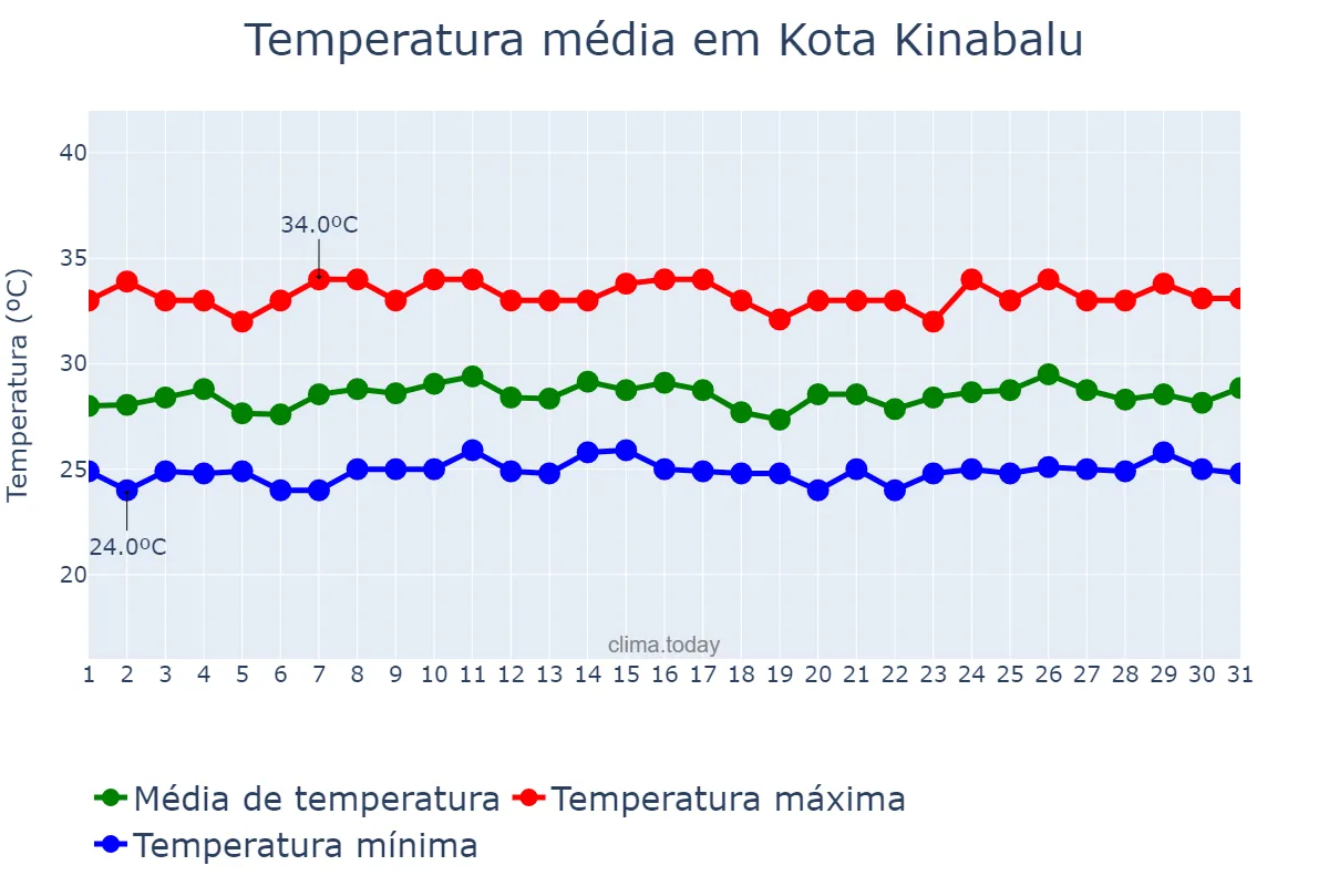 Temperatura em maio em Kota Kinabalu, Sabah, MY