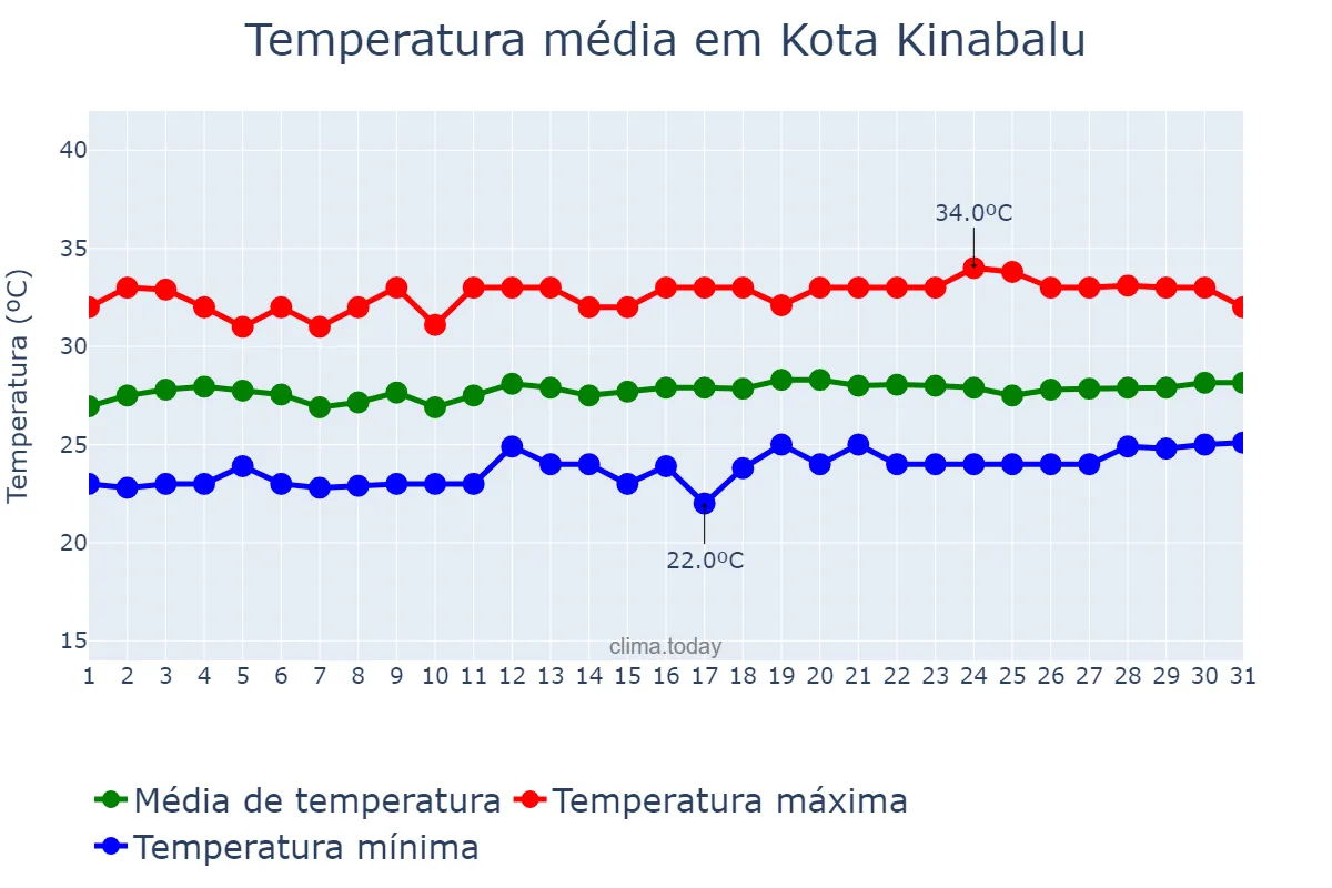 Temperatura em marco em Kota Kinabalu, Sabah, MY