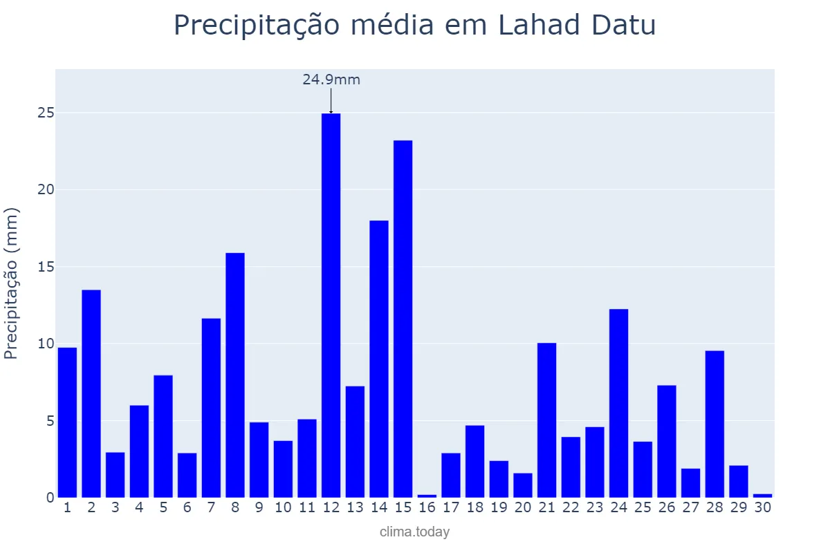 Precipitação em abril em Lahad Datu, Sabah, MY