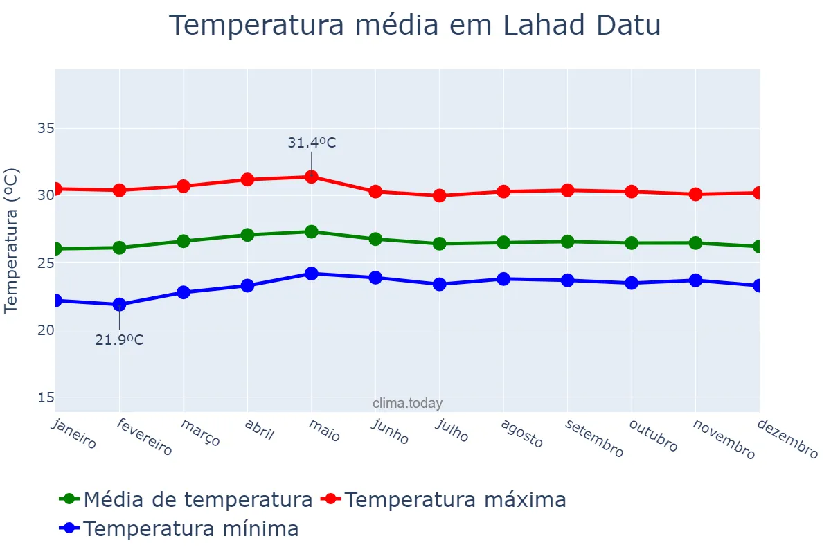 Temperatura anual em Lahad Datu, Sabah, MY