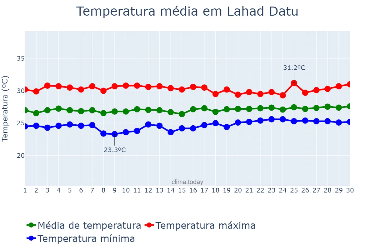 Temperatura em abril em Lahad Datu, Sabah, MY