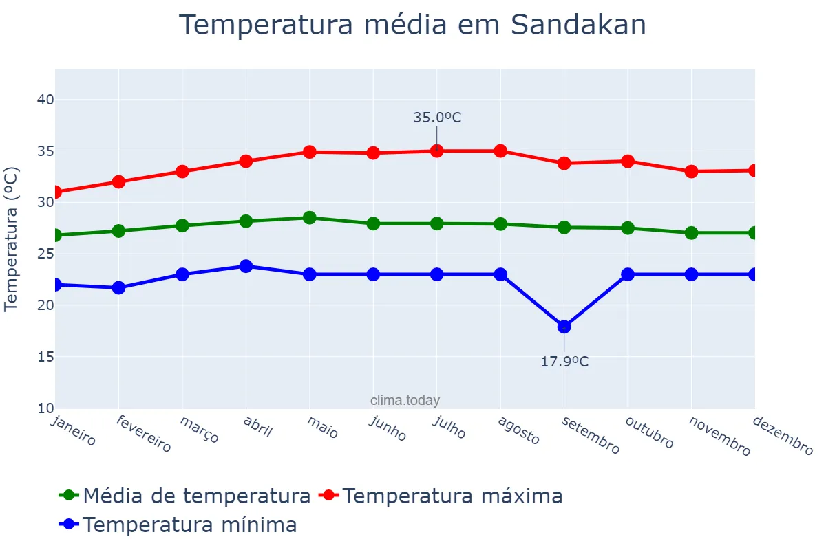 Temperatura anual em Sandakan, Sabah, MY