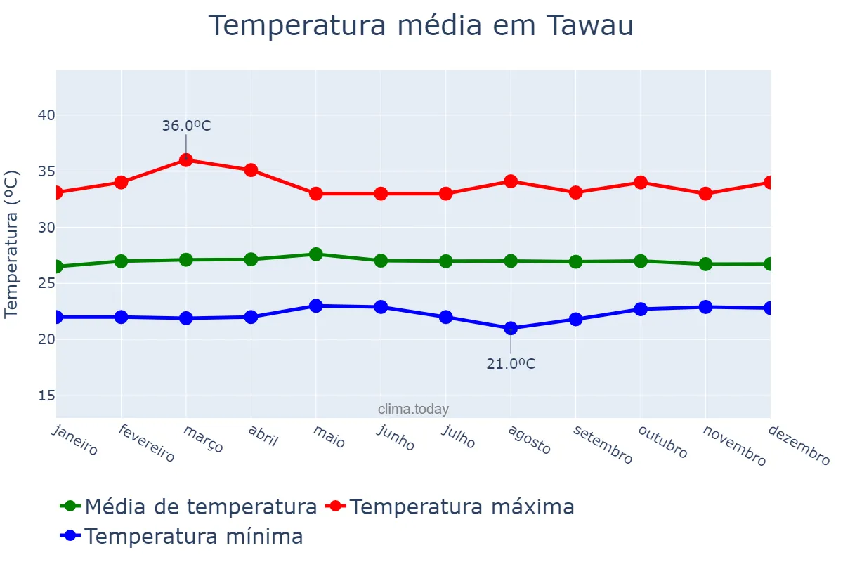 Temperatura anual em Tawau, Sabah, MY