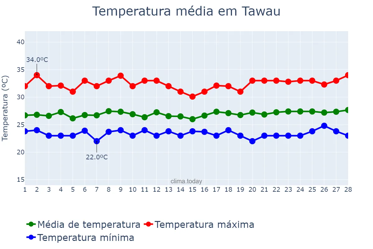 Temperatura em fevereiro em Tawau, Sabah, MY