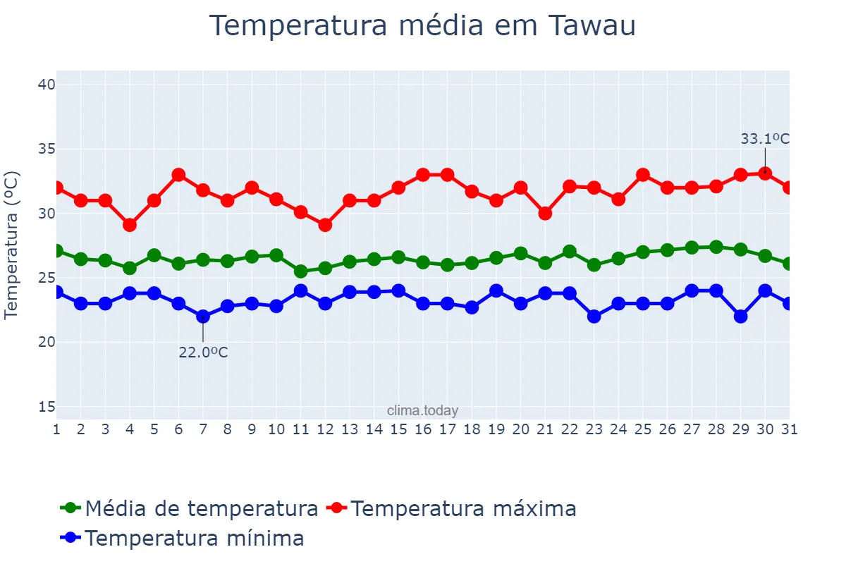 Temperatura em janeiro em Tawau, Sabah, MY