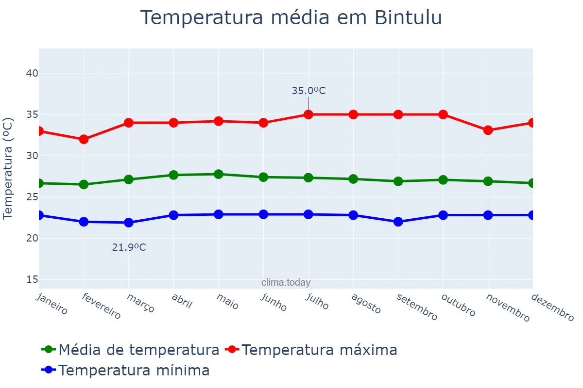 Temperatura anual em Bintulu, Sarawak, MY
