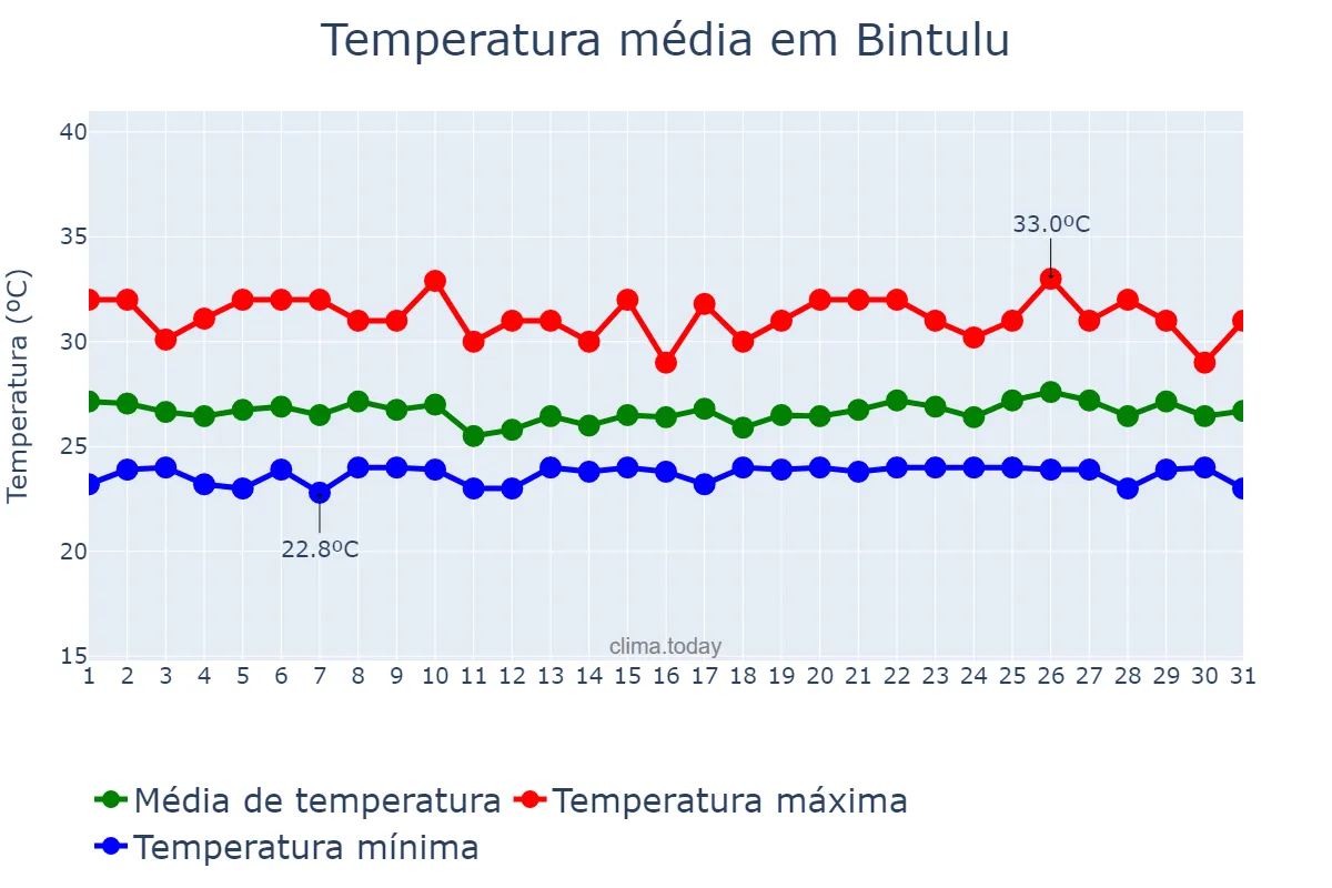 Temperatura em janeiro em Bintulu, Sarawak, MY