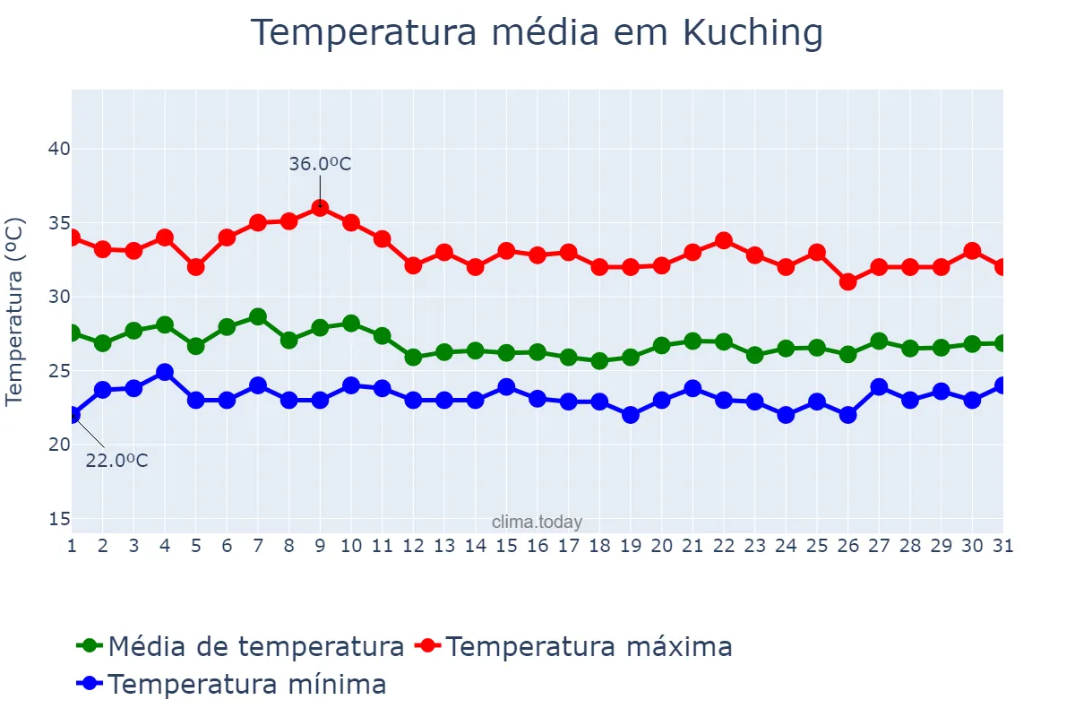 Temperatura em agosto em Kuching, Sarawak, MY