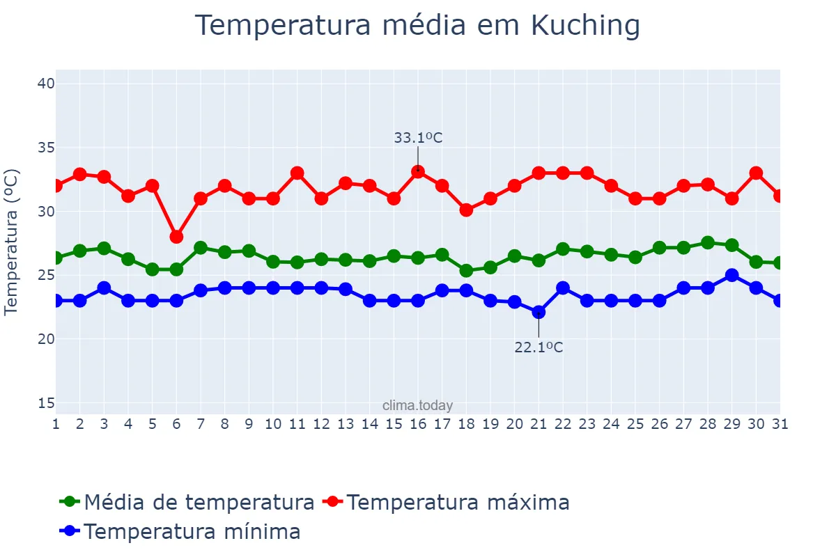 Temperatura em dezembro em Kuching, Sarawak, MY