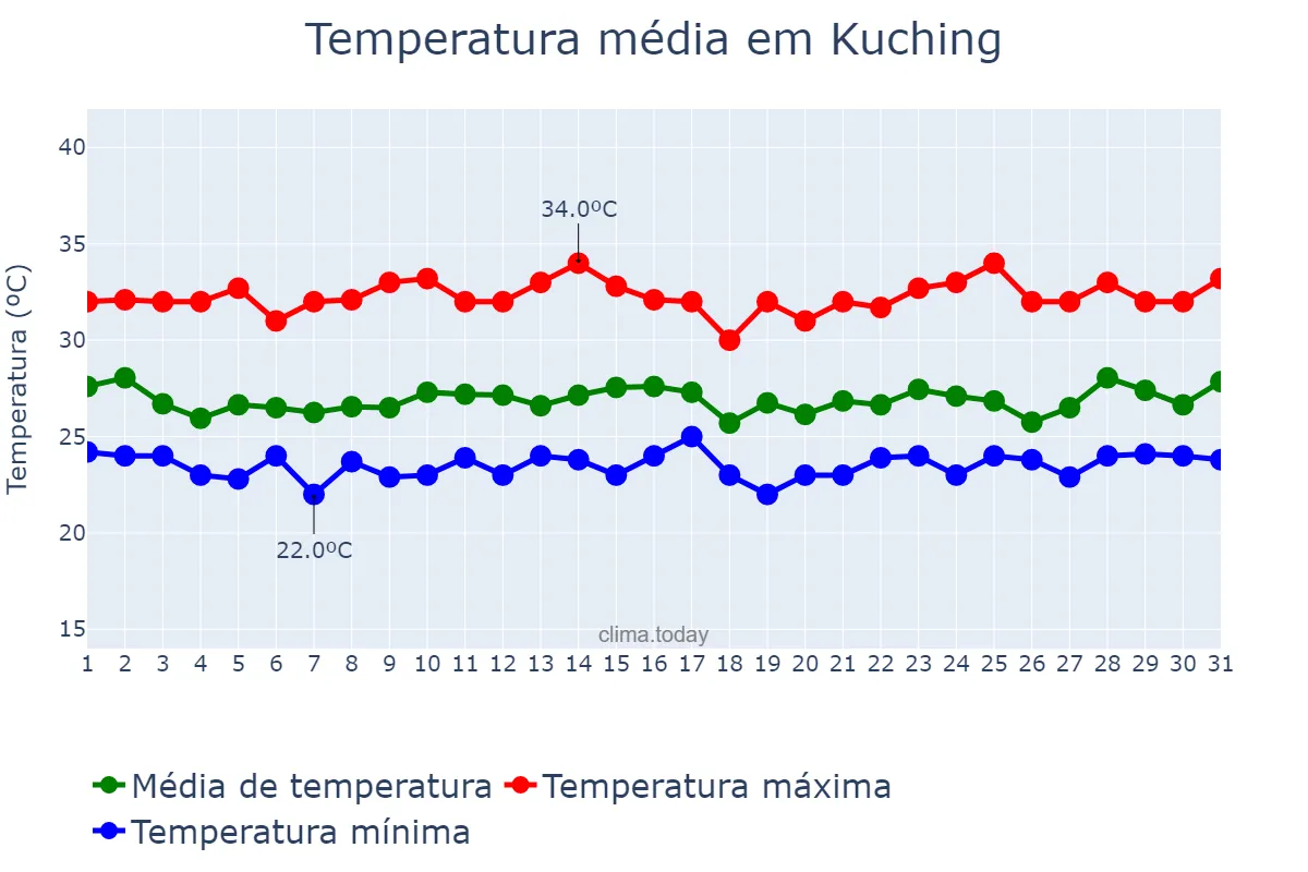 Temperatura em marco em Kuching, Sarawak, MY