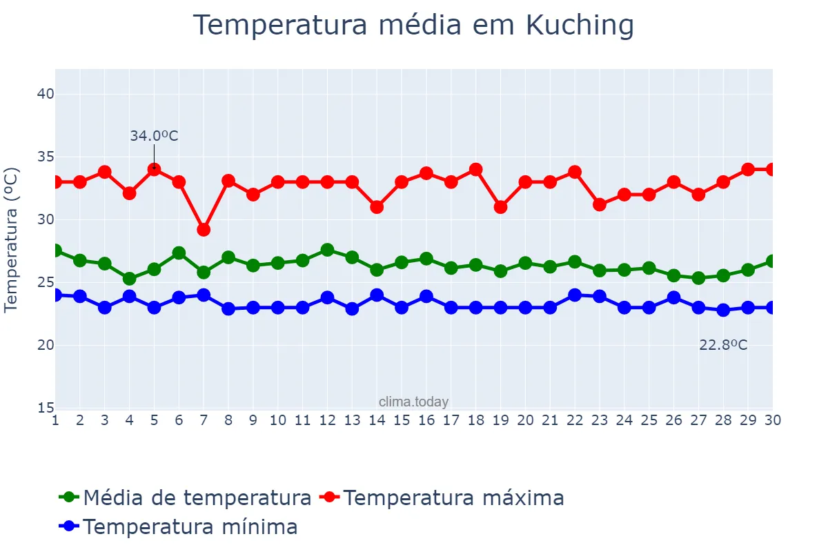 Temperatura em novembro em Kuching, Sarawak, MY