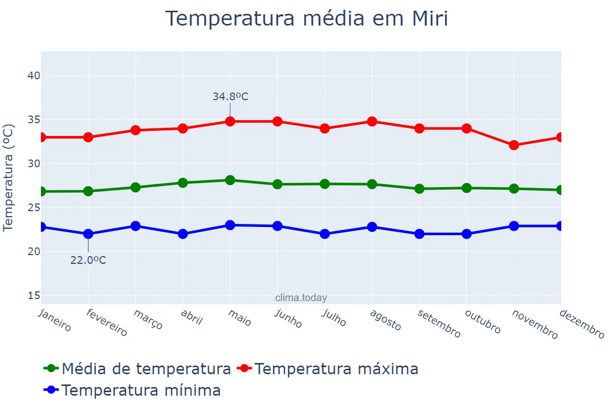 Temperatura anual em Miri, Sarawak, MY