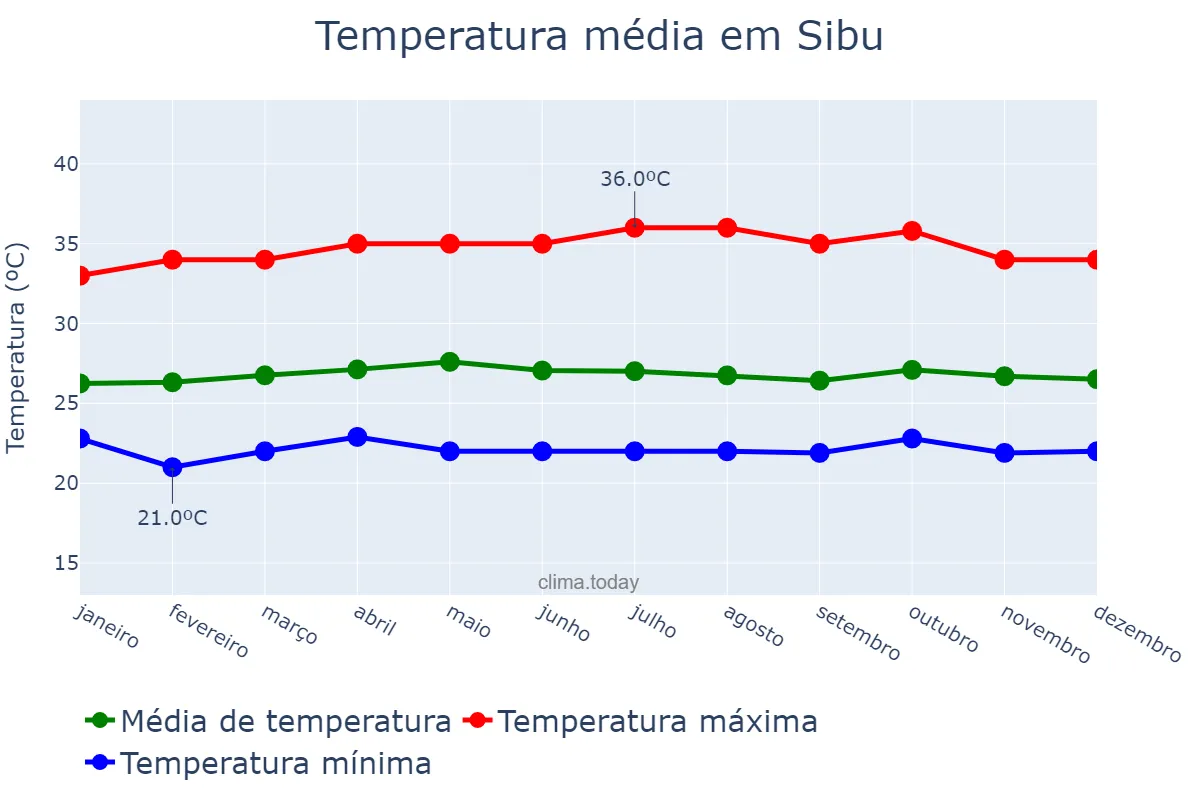 Temperatura anual em Sibu, Sarawak, MY