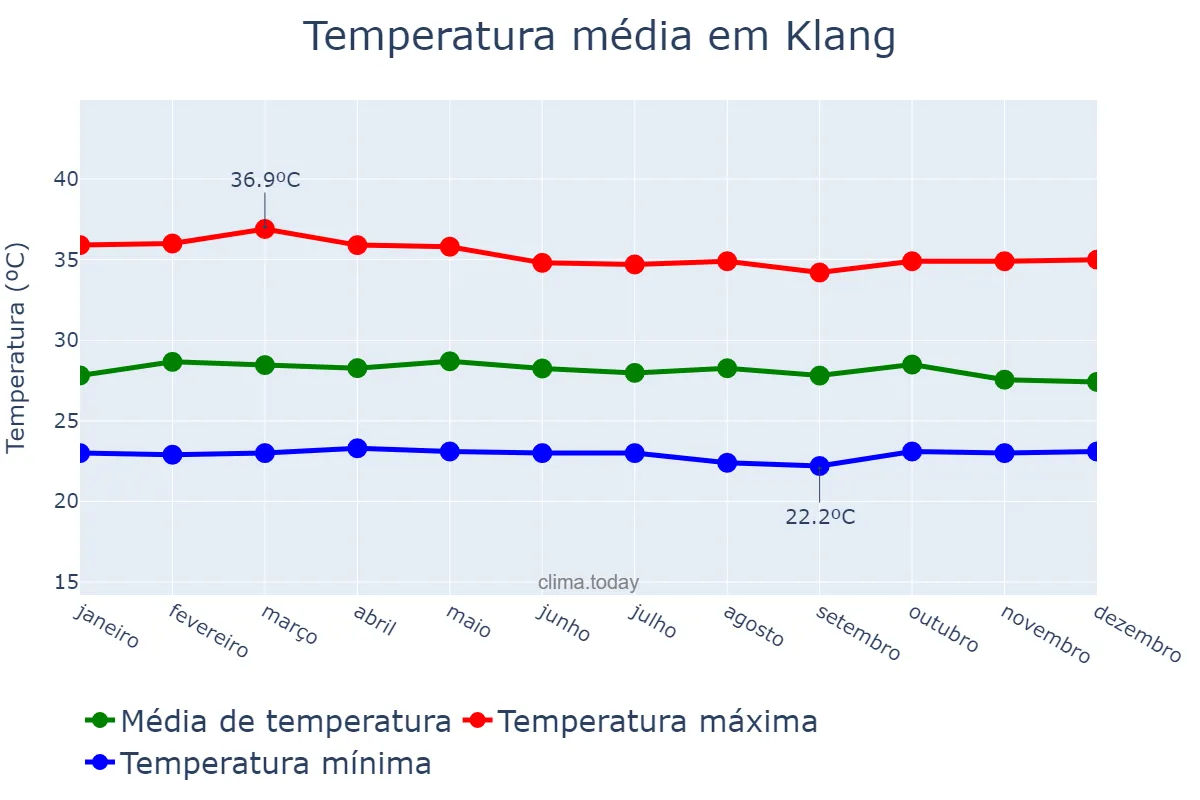 Temperatura anual em Klang, Selangor, MY