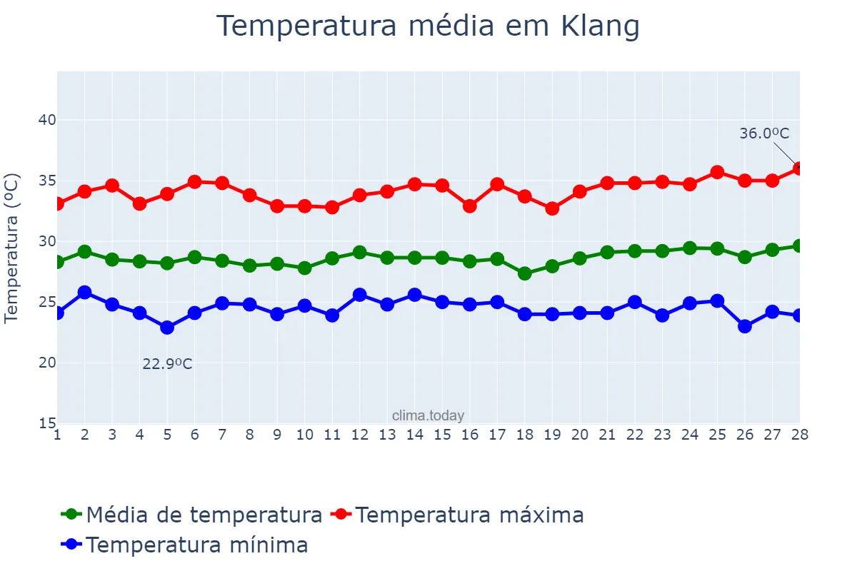 Temperatura em fevereiro em Klang, Selangor, MY