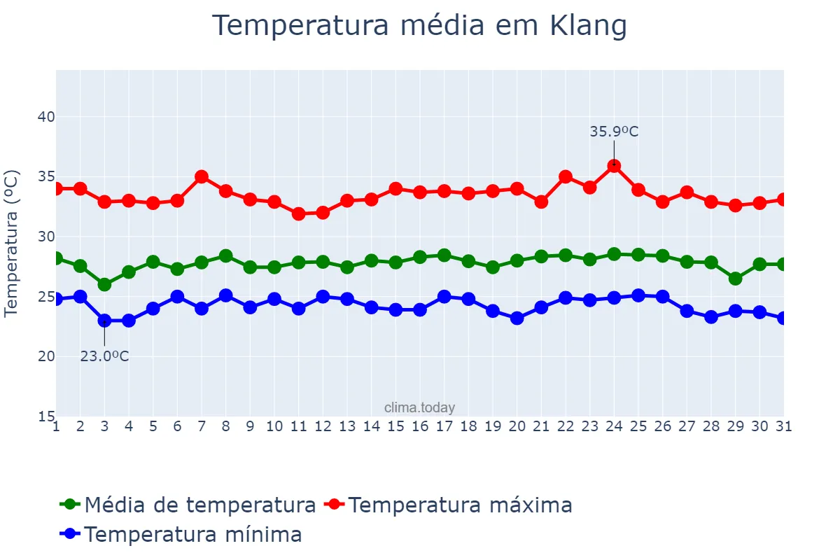 Temperatura em janeiro em Klang, Selangor, MY