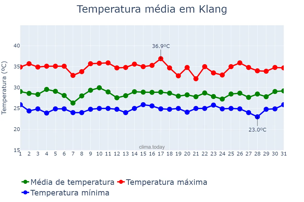 Temperatura em marco em Klang, Selangor, MY