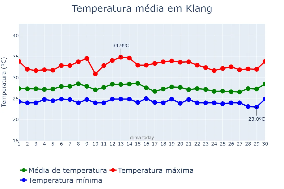 Temperatura em novembro em Klang, Selangor, MY