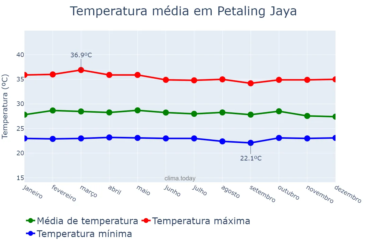 Temperatura anual em Petaling Jaya, Selangor, MY