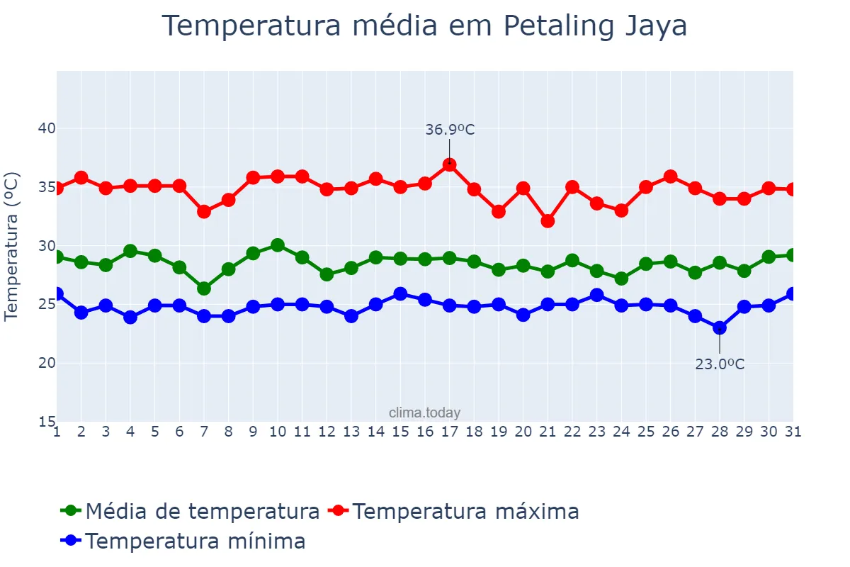 Temperatura em marco em Petaling Jaya, Selangor, MY