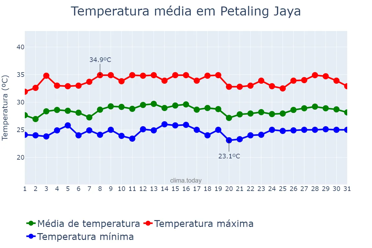 Temperatura em outubro em Petaling Jaya, Selangor, MY