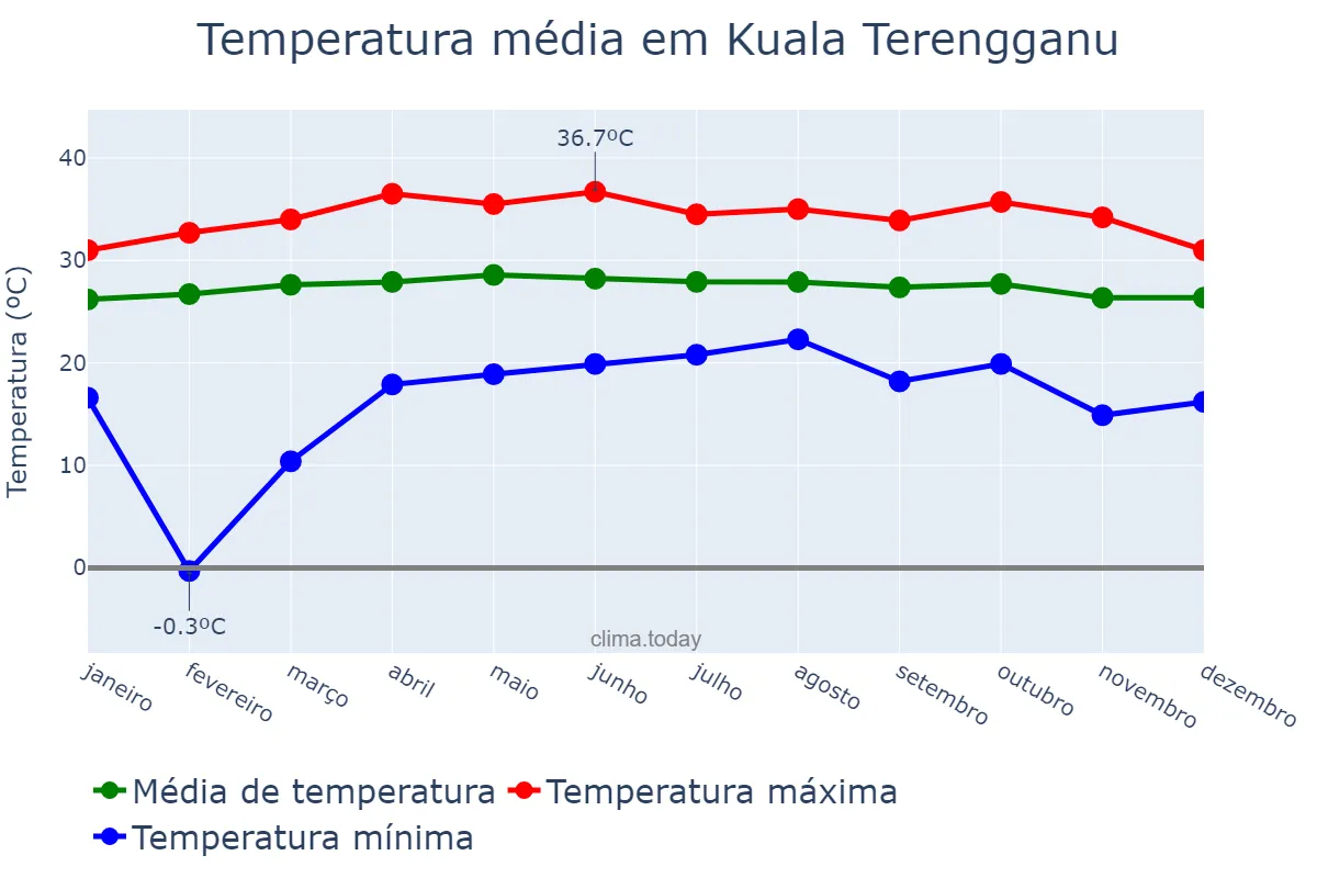Temperatura anual em Kuala Terengganu, Terengganu, MY