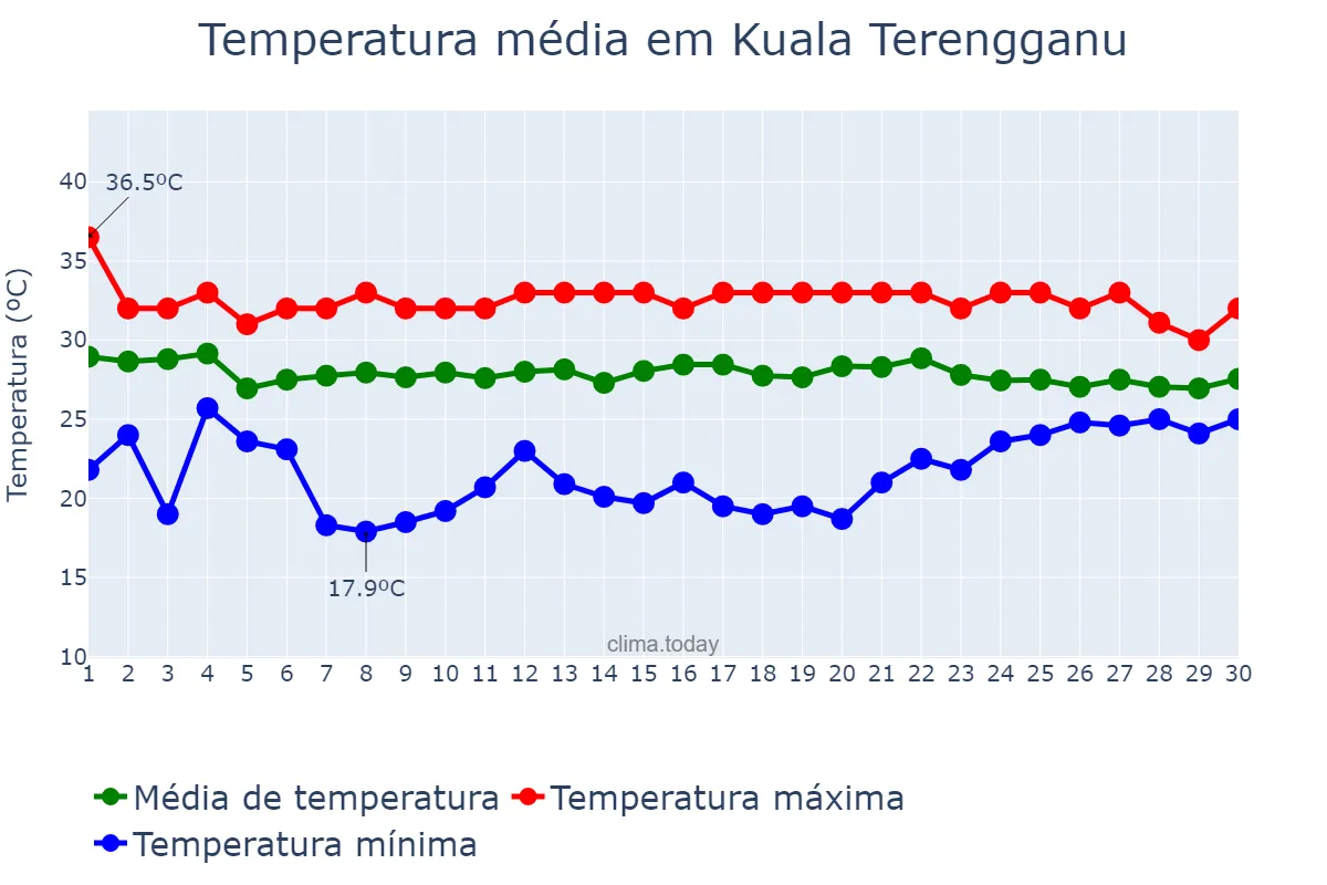 Temperatura em abril em Kuala Terengganu, Terengganu, MY