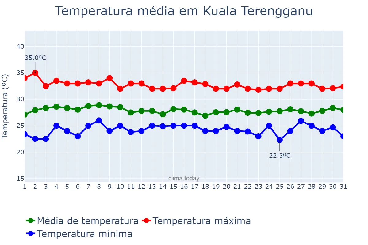 Temperatura em agosto em Kuala Terengganu, Terengganu, MY