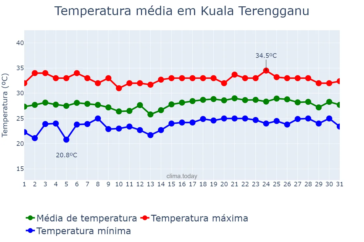 Temperatura em julho em Kuala Terengganu, Terengganu, MY