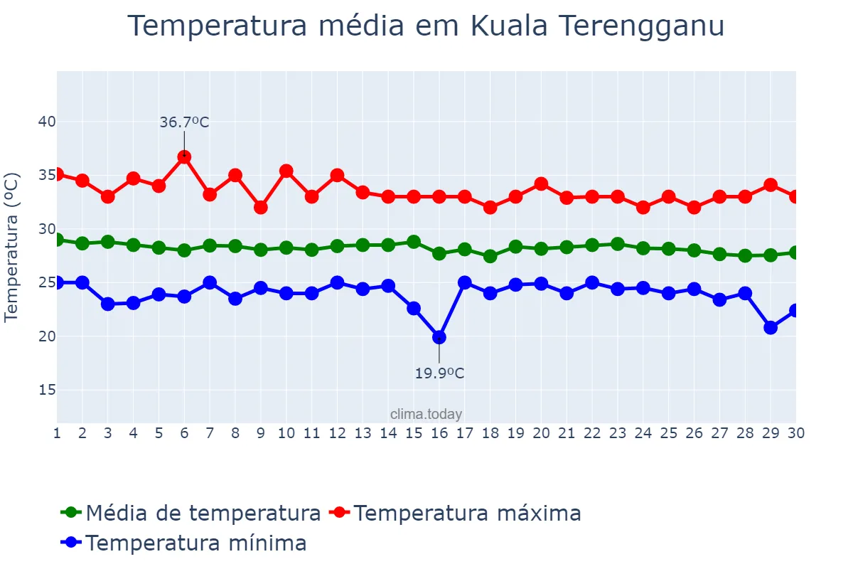 Temperatura em junho em Kuala Terengganu, Terengganu, MY