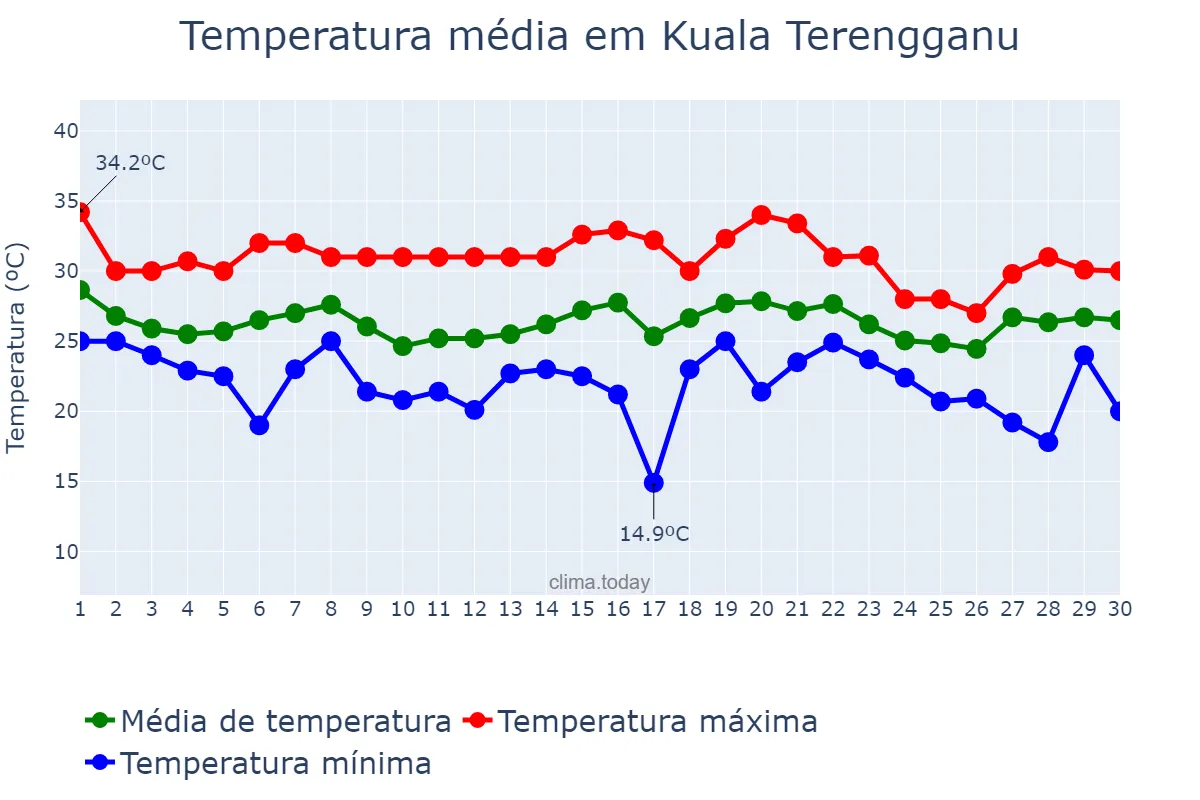 Temperatura em novembro em Kuala Terengganu, Terengganu, MY