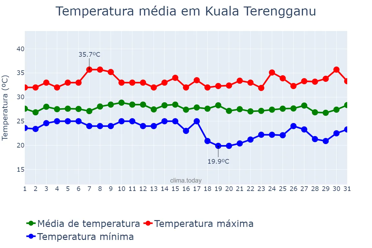 Temperatura em outubro em Kuala Terengganu, Terengganu, MY