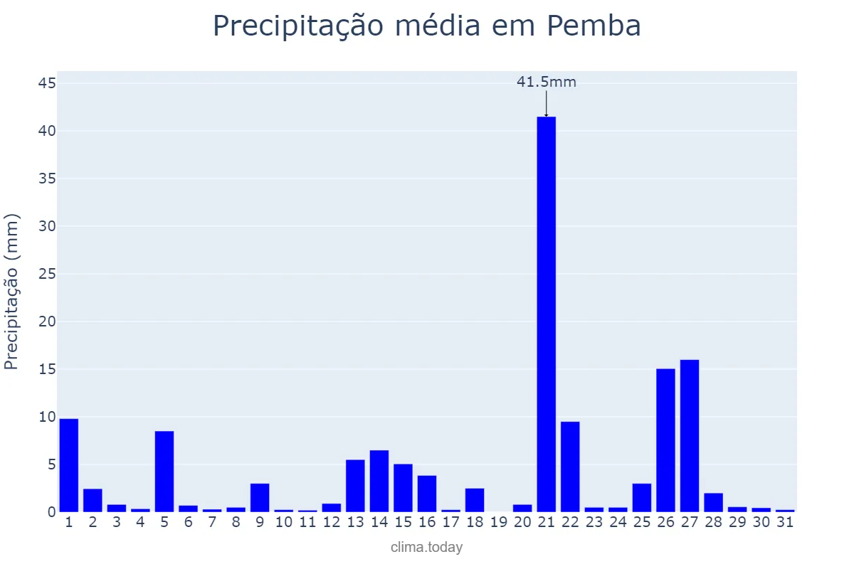Precipitação em janeiro em Pemba, Cabo Delgado, MZ
