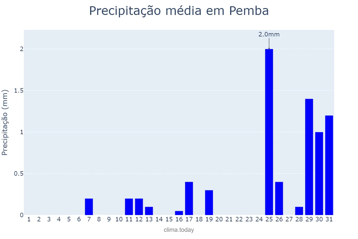 Precipitação em outubro em Pemba, Cabo Delgado, MZ