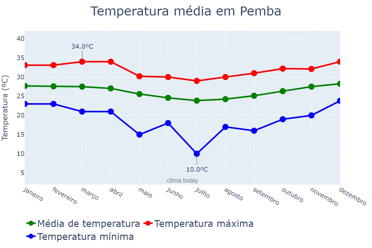 Temperatura anual em Pemba, Cabo Delgado, MZ