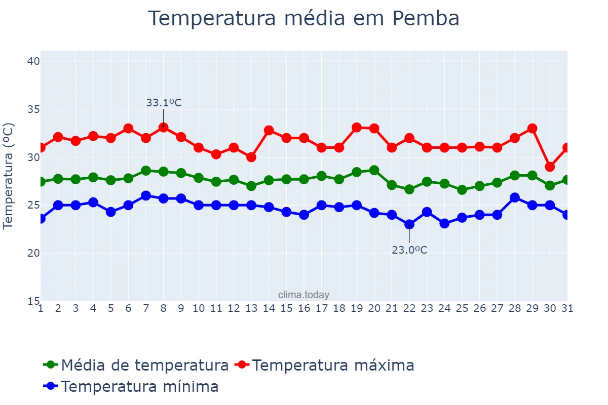 Temperatura em janeiro em Pemba, Cabo Delgado, MZ