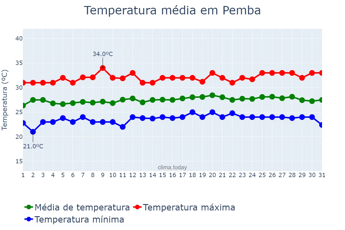 Temperatura em marco em Pemba, Cabo Delgado, MZ