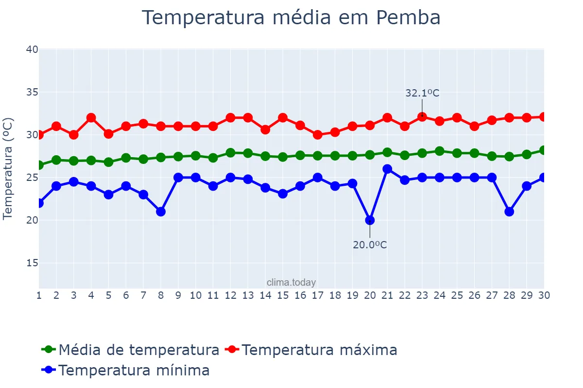 Temperatura em novembro em Pemba, Cabo Delgado, MZ