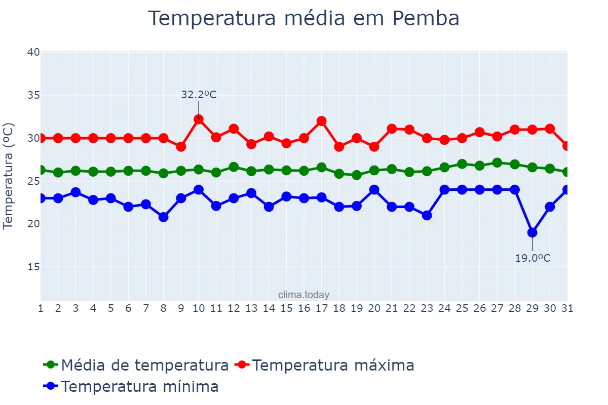 Temperatura em outubro em Pemba, Cabo Delgado, MZ