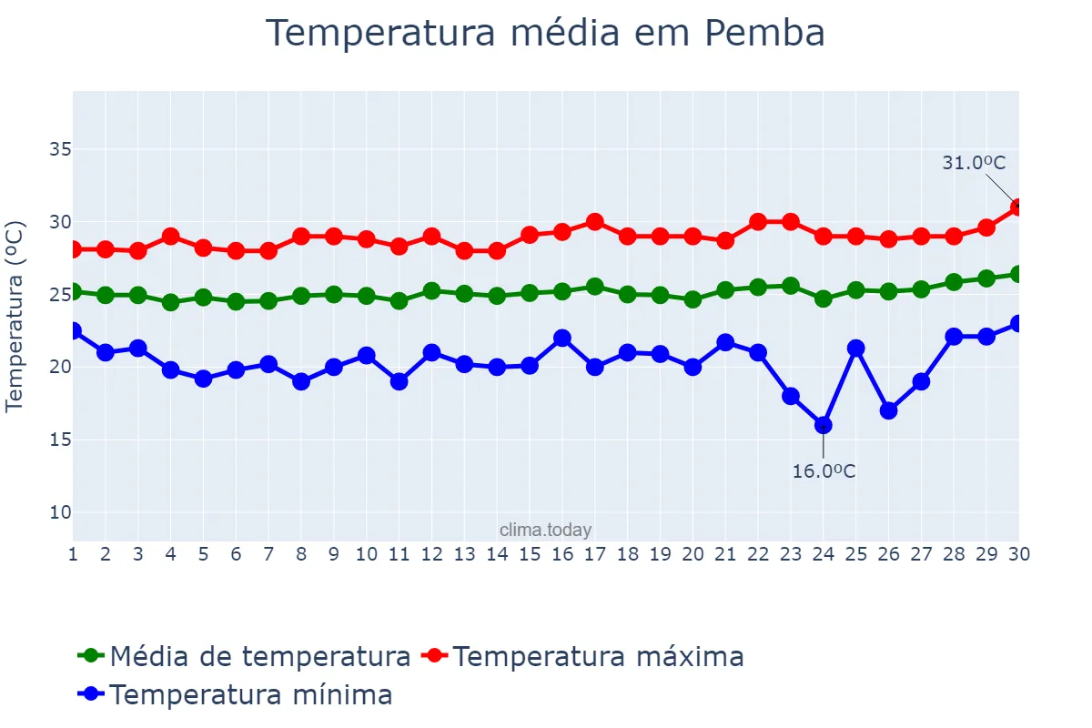 Temperatura em setembro em Pemba, Cabo Delgado, MZ