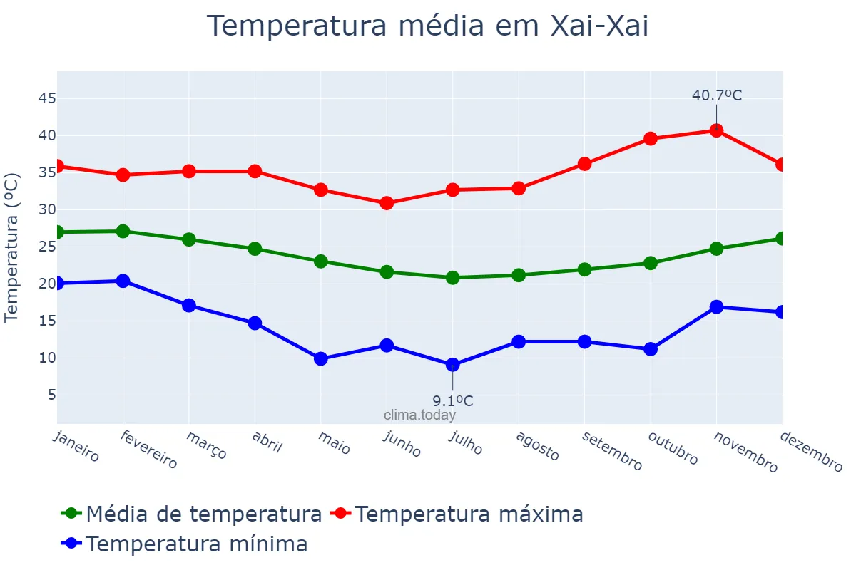 Temperatura anual em Xai-Xai, Gaza, MZ