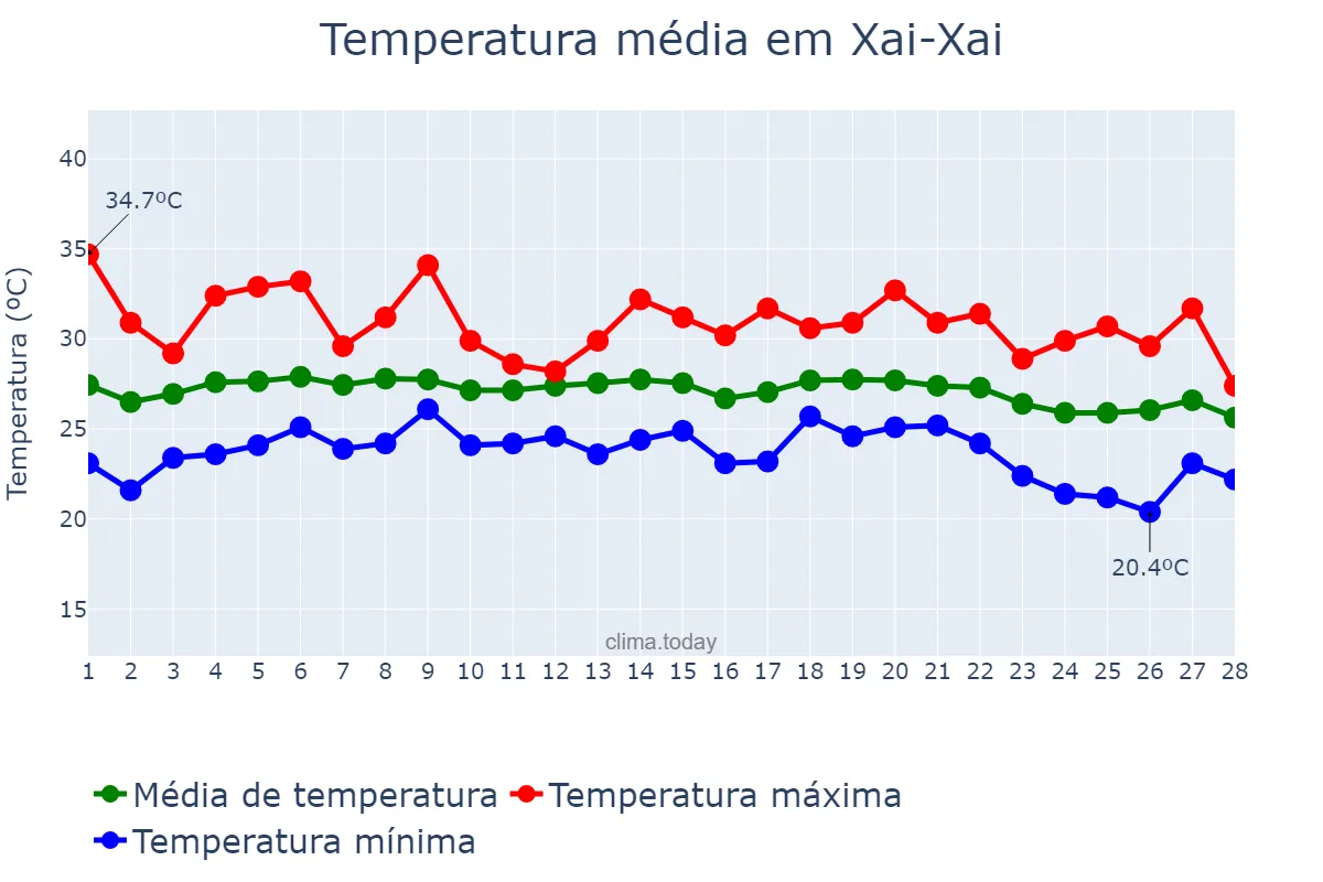 Temperatura em fevereiro em Xai-Xai, Gaza, MZ