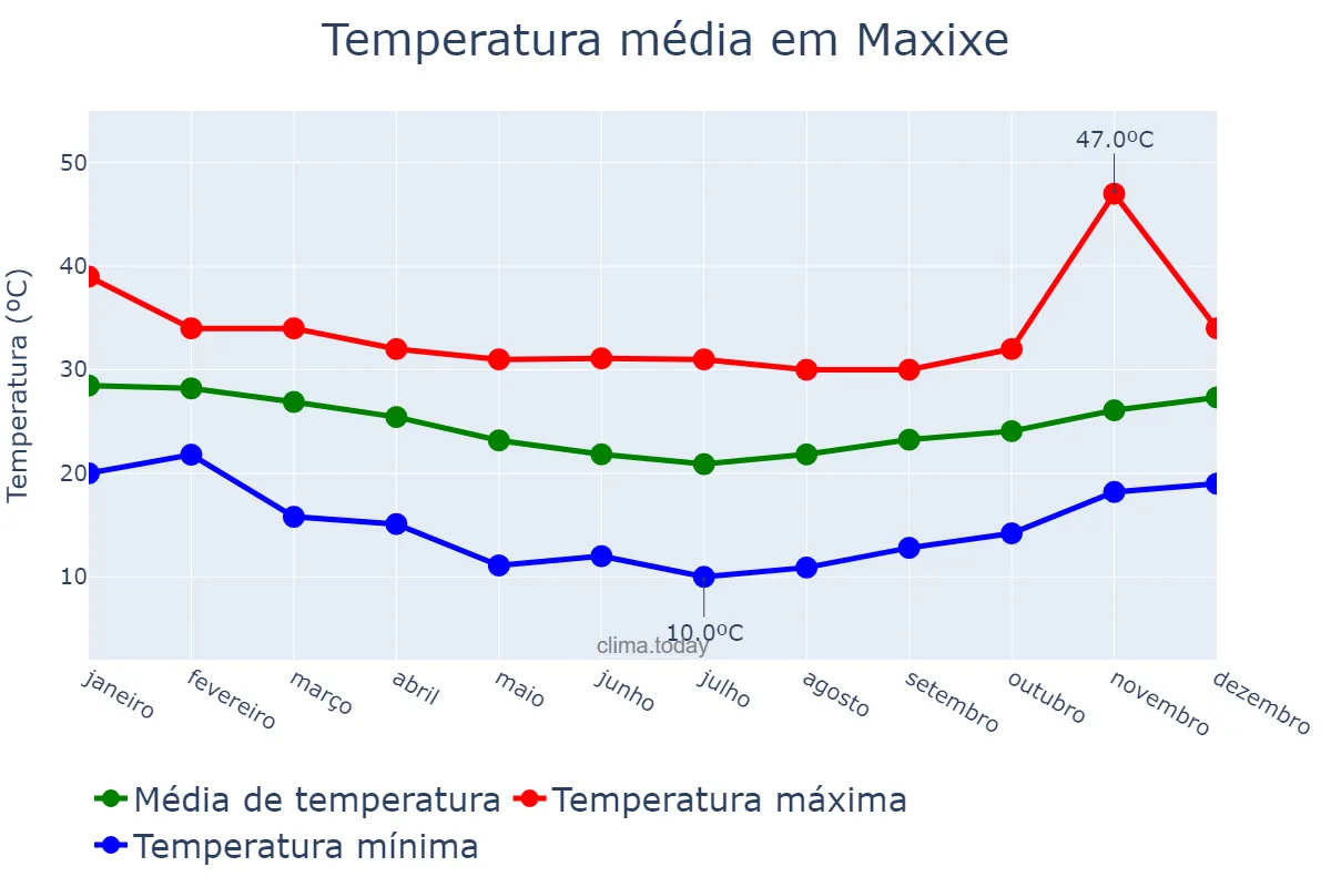Temperatura anual em Maxixe, Inhambane, MZ